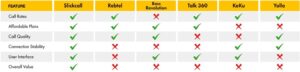 Comparison Table of Slickcall, Rebtel, Boss Revolution, Talk 360, Yolla, and Keku